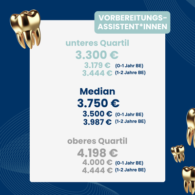 Gehaltsübersicht Vorbereitungsassistent